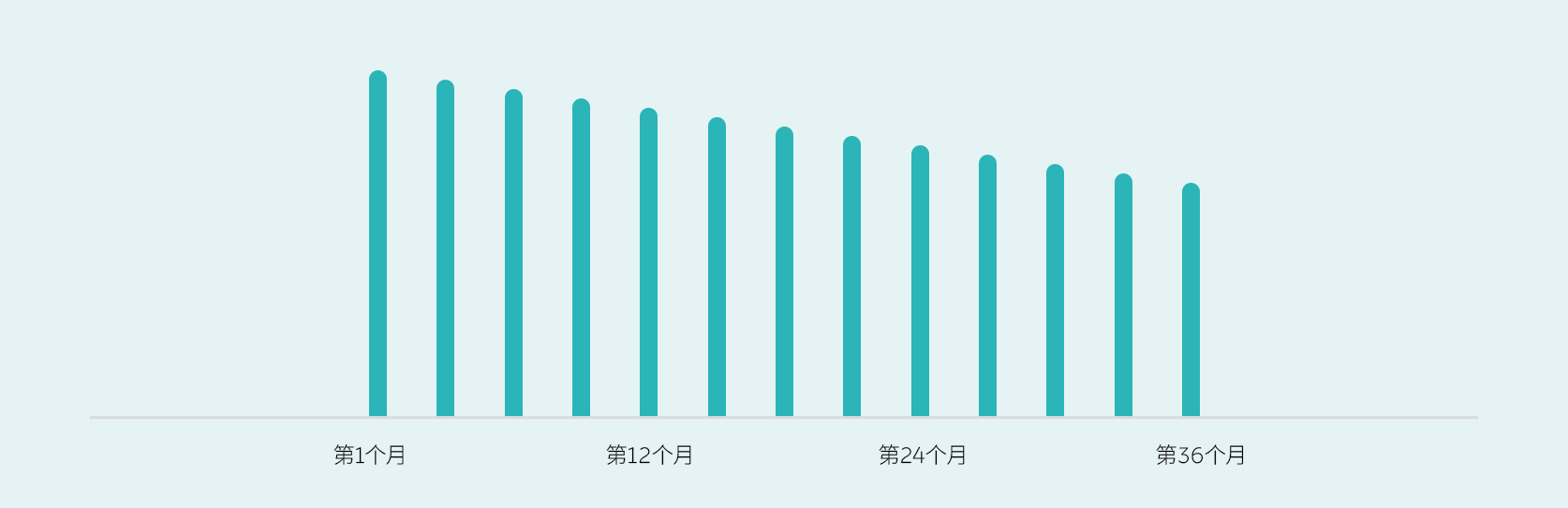 无邪租期，越享越优惠